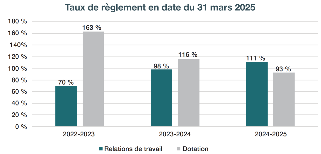 Graphique à barres représentant les taux de règlement en date du 31 mars 2025