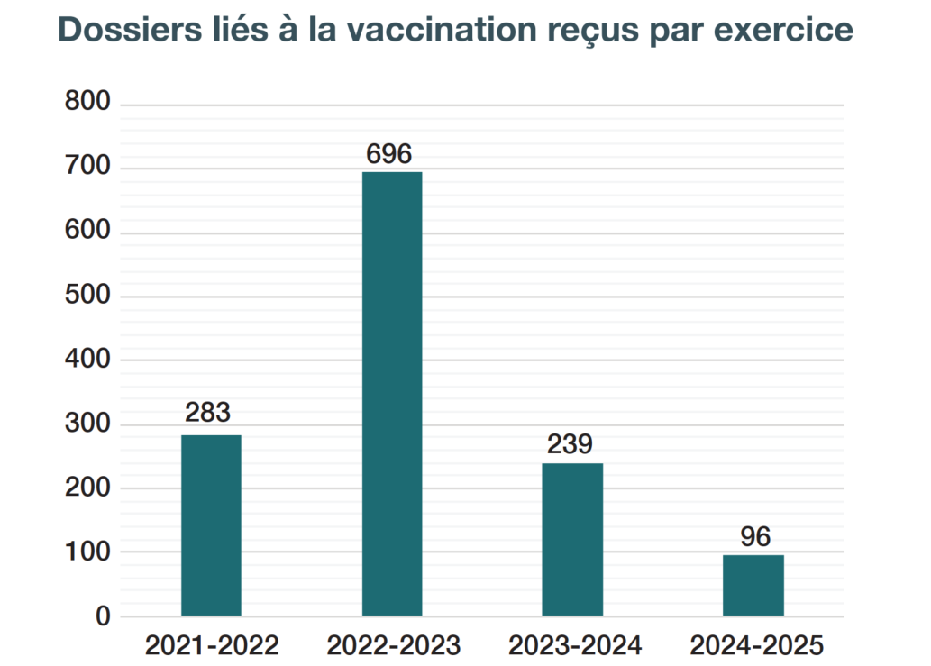 Graphique à barres représentant les dossiers liés à la vaccination reçus par exercice